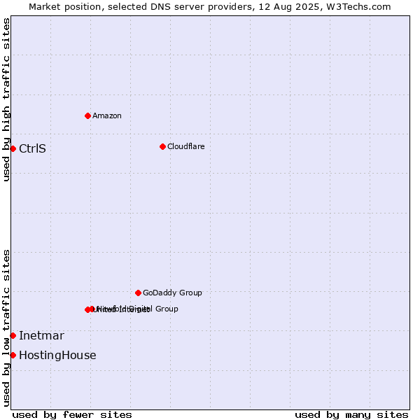 Market position of CtrlS vs. HostingHouse vs. Inetmar