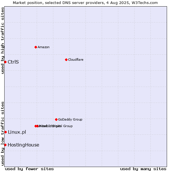 Market position of CtrlS vs. Linux.pl vs. HostingHouse