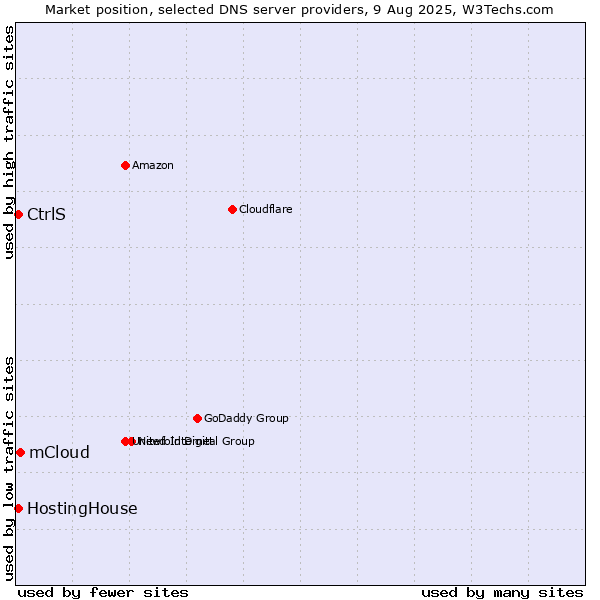Market position of mCloud vs. CtrlS vs. HostingHouse
