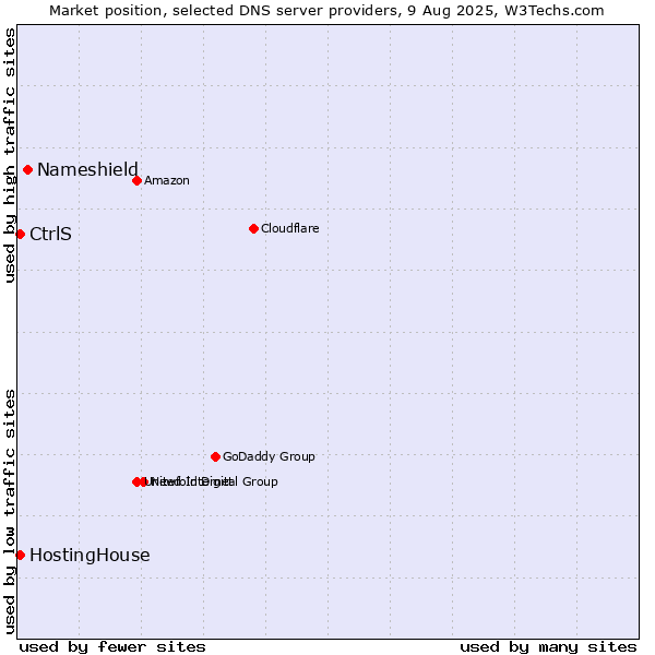 Market position of Nameshield vs. CtrlS vs. HostingHouse
