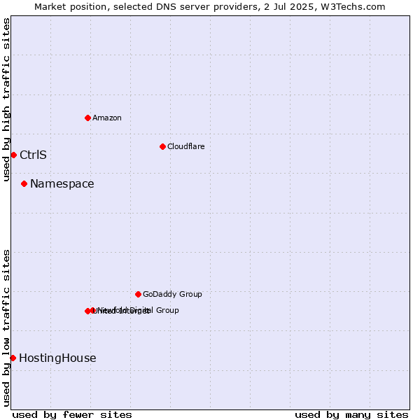 Market position of Namespace vs. CtrlS vs. HostingHouse