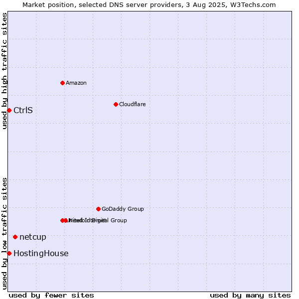 Market position of netcup vs. CtrlS vs. HostingHouse