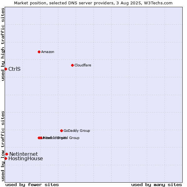 Market position of Netinternet vs. CtrlS vs. HostingHouse