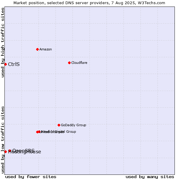 Market position of OpenSRS vs. CtrlS vs. HostingHouse