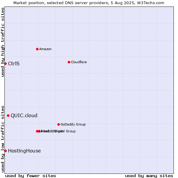 Market position of QUIC.cloud vs. CtrlS vs. HostingHouse