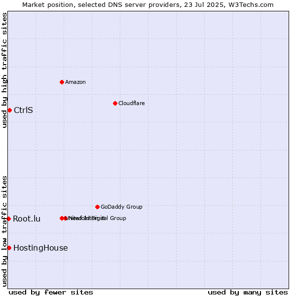 Market position of CtrlS vs. HostingHouse vs. Root.lu