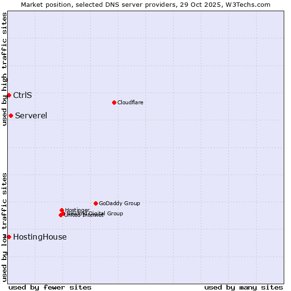 Market position of Serverel vs. HostingHouse vs. CtrlS