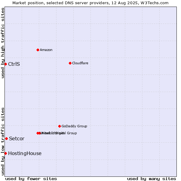 Market position of Setcor vs. CtrlS vs. HostingHouse