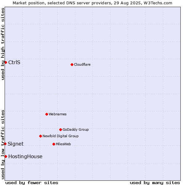 Market position of CtrlS vs. HostingHouse vs. Signet