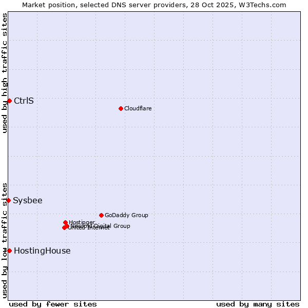 Market position of HostingHouse vs. CtrlS vs. Sysbee