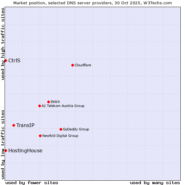 Market position of TransIP vs. HostingHouse vs. CtrlS
