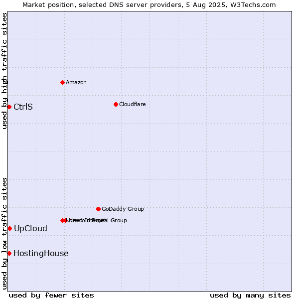 Market position of UpCloud vs. CtrlS vs. HostingHouse