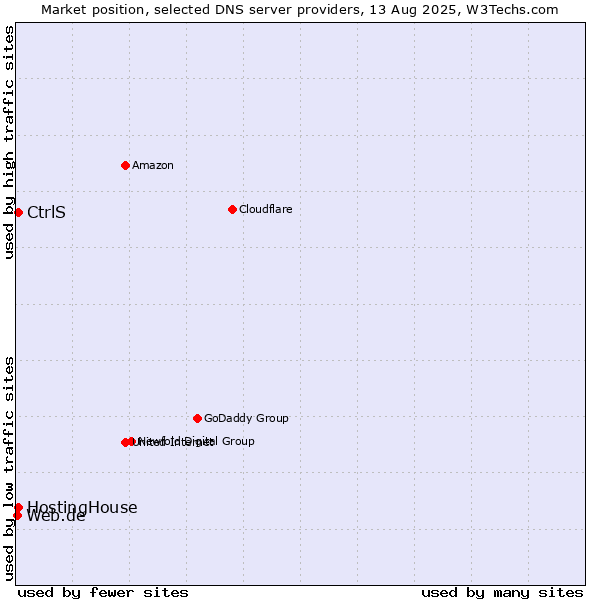 Market position of CtrlS vs. HostingHouse vs. Web.de