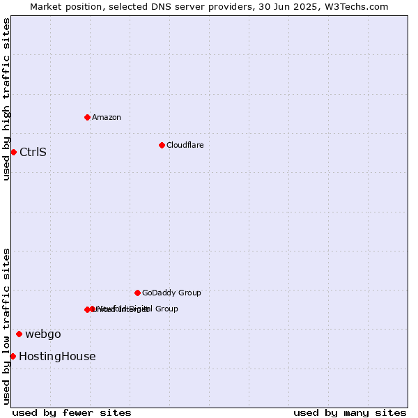 Market position of webgo vs. CtrlS vs. HostingHouse