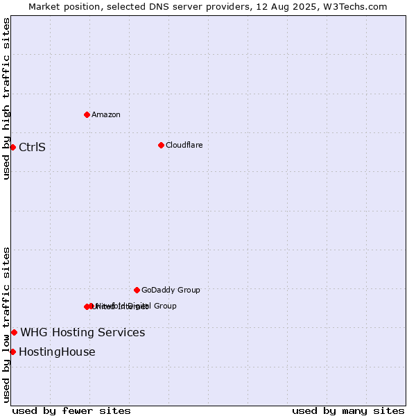 Market position of WHG Hosting Services vs. CtrlS vs. HostingHouse