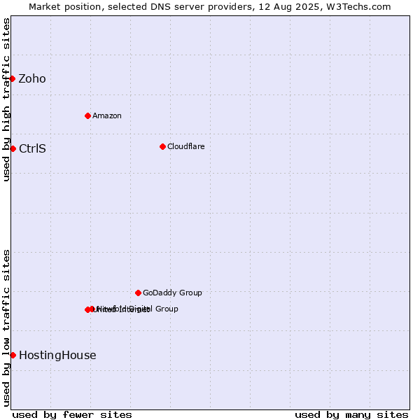 Market position of CtrlS vs. HostingHouse vs. Zoho