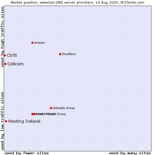 Market position of Hosting Ireland vs. Cellcom vs. CtrlS