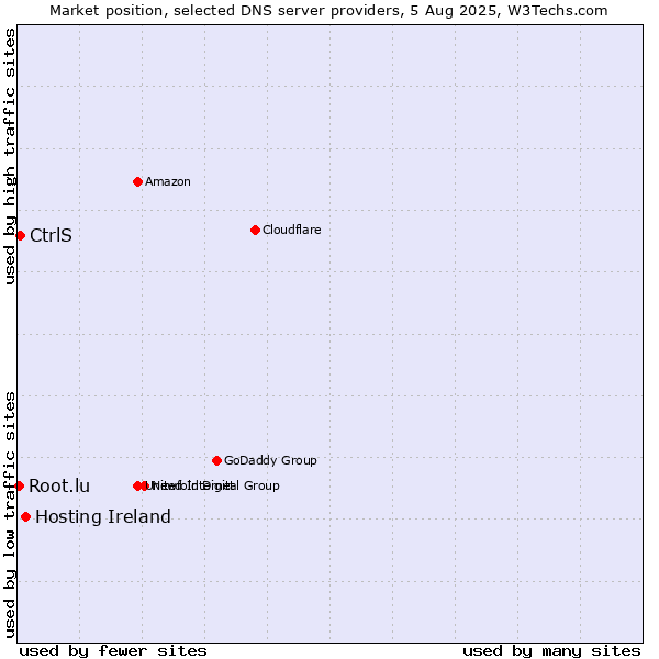 Market position of Hosting Ireland vs. CtrlS vs. Root.lu