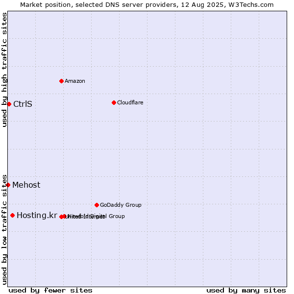 Market position of Hosting.kr vs. CtrlS vs. Mehost