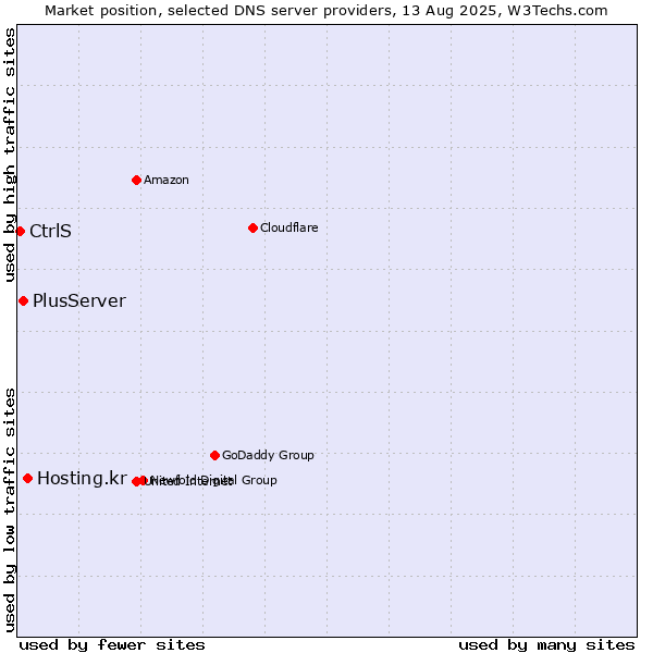 Market position of Hosting.kr vs. PlusServer vs. CtrlS