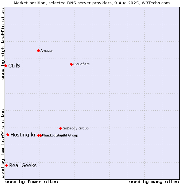 Market position of Hosting.kr vs. Real Geeks vs. CtrlS