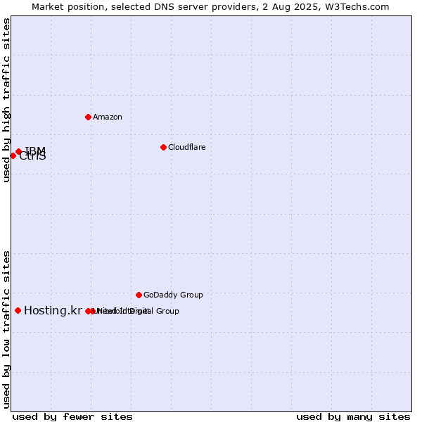 Market position of IBM vs. Hosting.kr vs. CtrlS