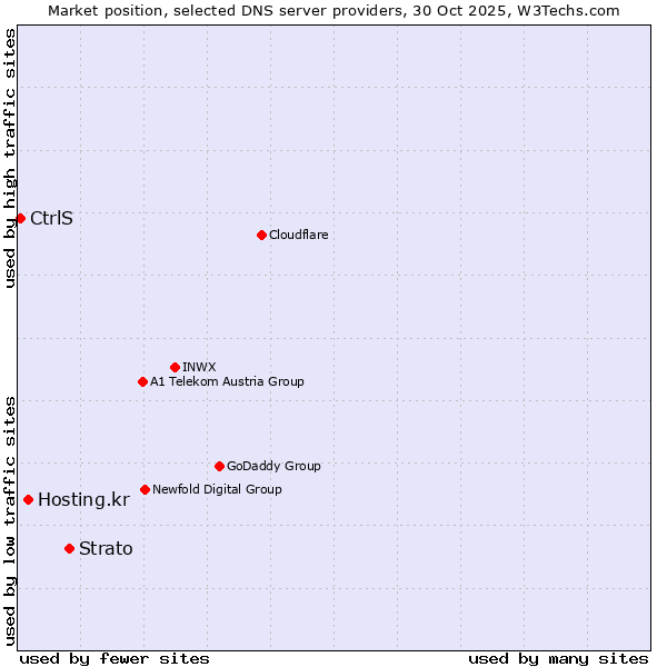 Market position of Strato vs. Hosting.kr vs. CtrlS