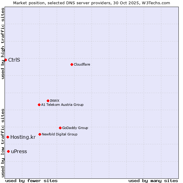 Market position of uPress vs. Hosting.kr vs. CtrlS