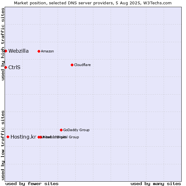 Market position of Hosting.kr vs. CtrlS vs. Webzilla