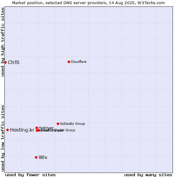 Market position of Wix vs. Hosting.kr vs. CtrlS