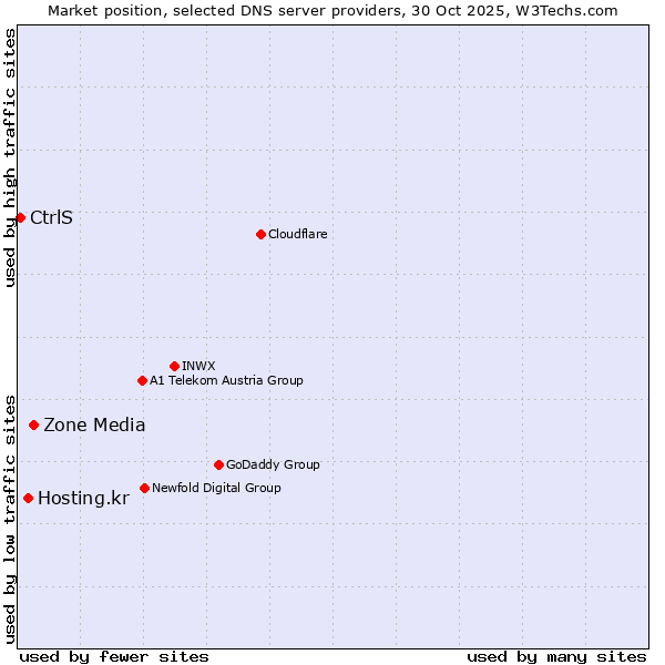Market position of Zone Media vs. Hosting.kr vs. CtrlS