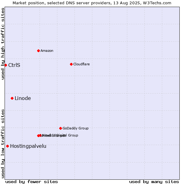 Market position of Linode vs. Hostingpalvelu vs. CtrlS