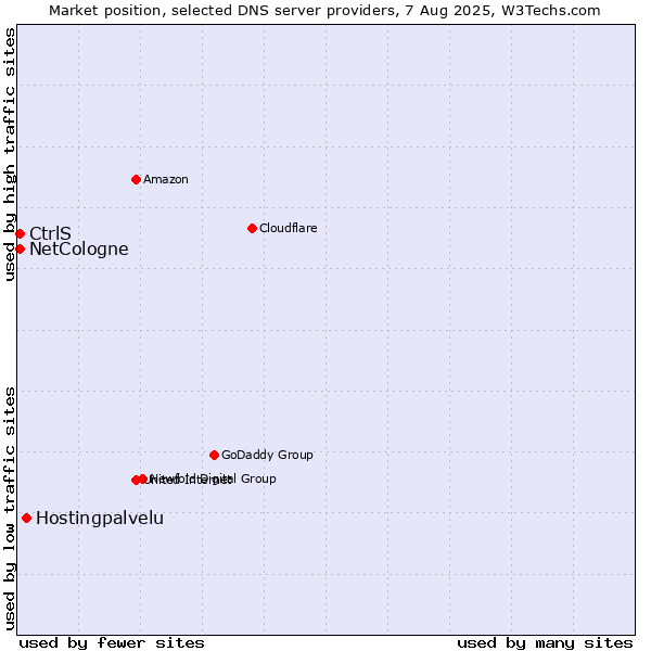 Market position of Hostingpalvelu vs. CtrlS vs. NetCologne