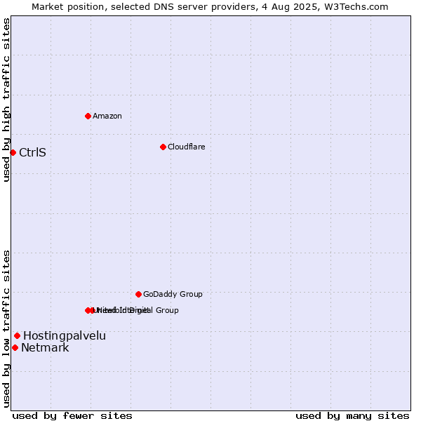 Market position of Hostingpalvelu vs. Netmark vs. CtrlS