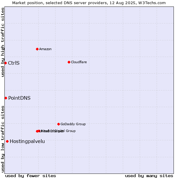 Market position of Hostingpalvelu vs. PointDNS vs. CtrlS