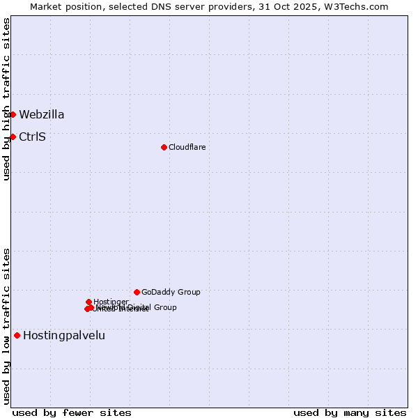 Market position of Hostingpalvelu vs. CtrlS vs. Webzilla