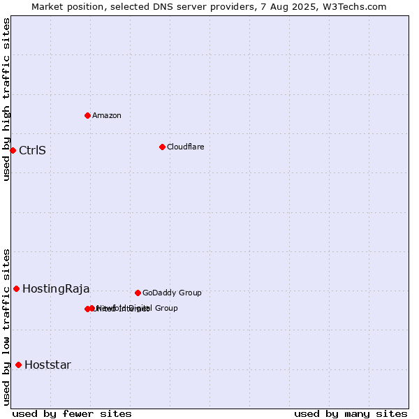 Market position of Hoststar vs. HostingRaja vs. CtrlS