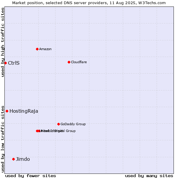 Market position of Jimdo vs. HostingRaja vs. CtrlS