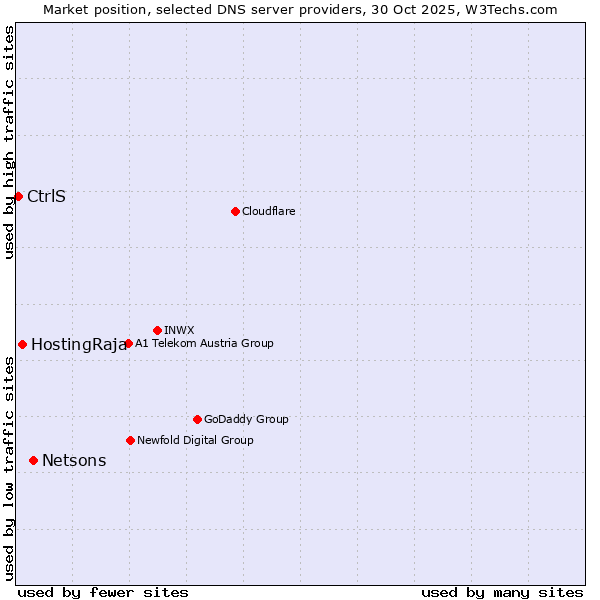 Market position of Netsons vs. HostingRaja vs. CtrlS