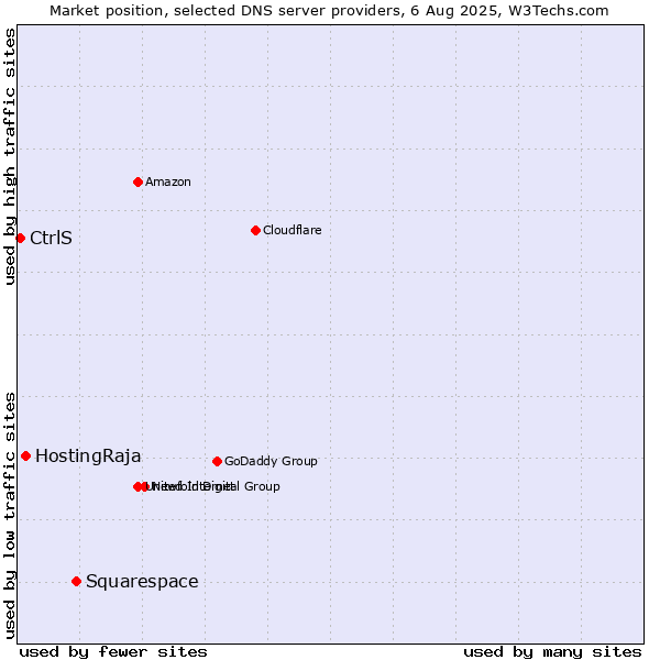 Market position of Squarespace vs. HostingRaja vs. CtrlS