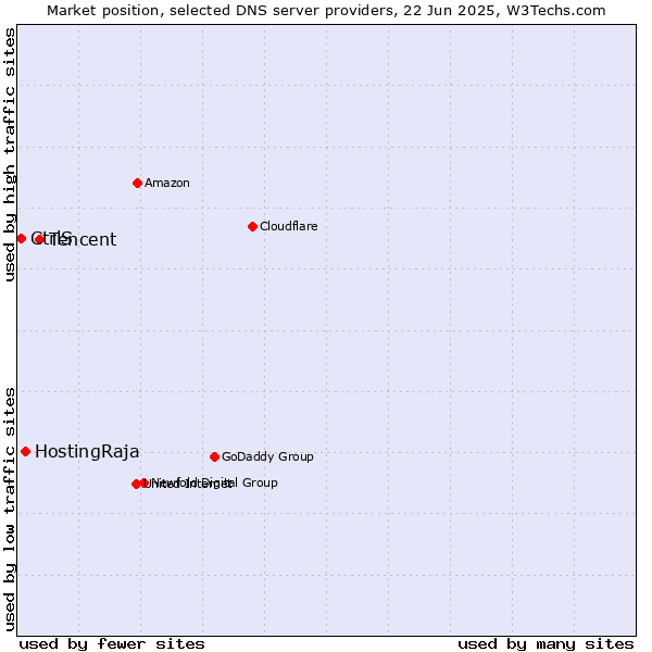Market position of Tencent vs. HostingRaja vs. CtrlS