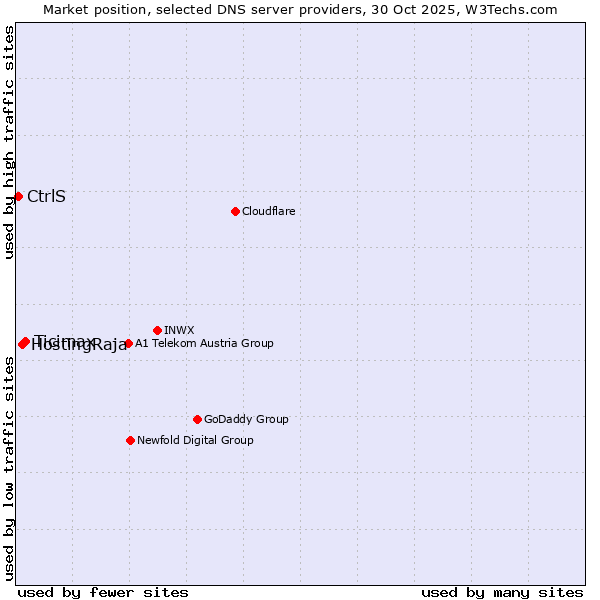 Market position of Ticimax vs. HostingRaja vs. CtrlS