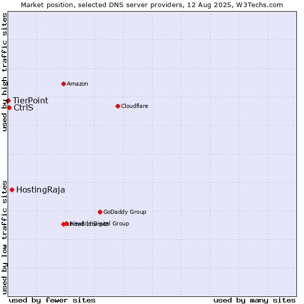 Market position of HostingRaja vs. CtrlS vs. TierPoint