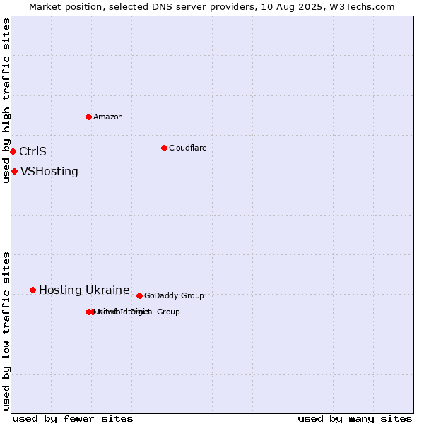 Market position of Hosting Ukraine vs. VSHosting vs. CtrlS