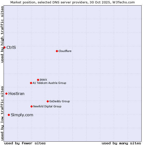 Market position of Simply.com vs. Hostiran vs. CtrlS