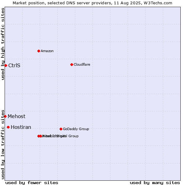 Market position of Hostiran vs. CtrlS vs. Mehost