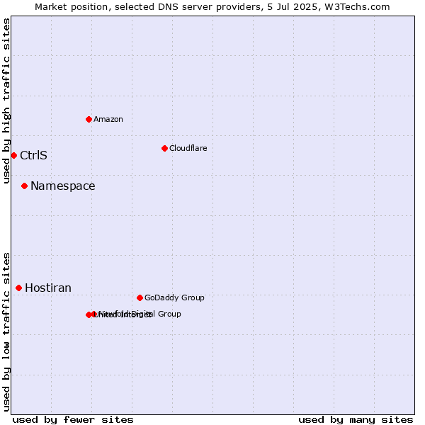 Market position of Namespace vs. Hostiran vs. CtrlS