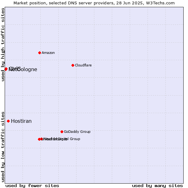 Market position of Hostiran vs. CtrlS vs. NetCologne