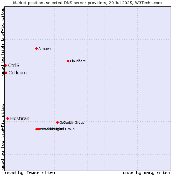 Market position of Hostiran vs. Cellcom vs. CtrlS