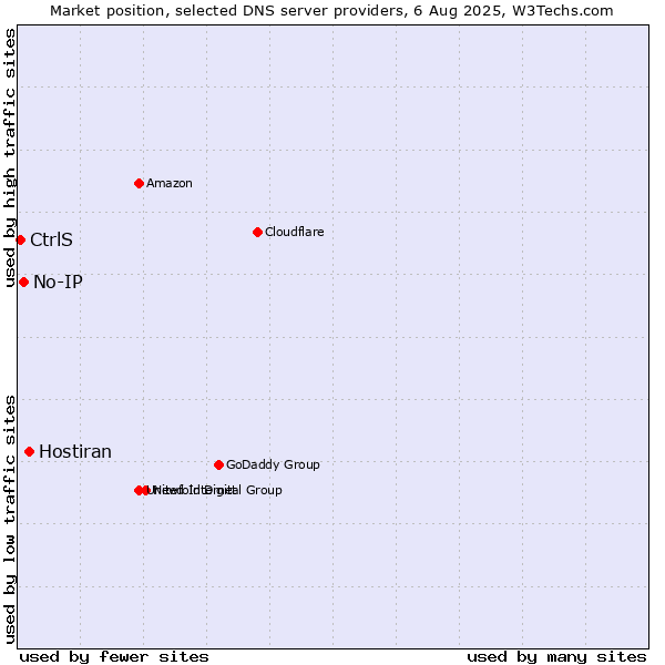 Market position of Hostiran vs. No-IP vs. CtrlS